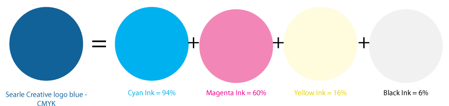 Understanding Four Color Printing and PMS Spot Colors - Searle